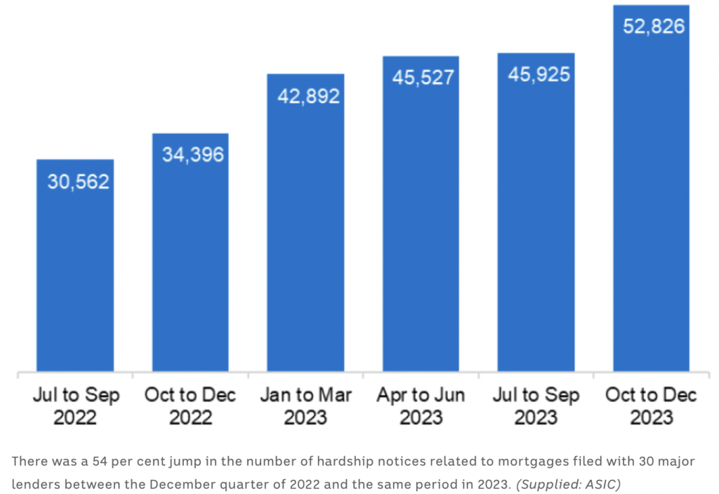 房贷困难申请激增和房屋快速转售是财务压力的早期预警