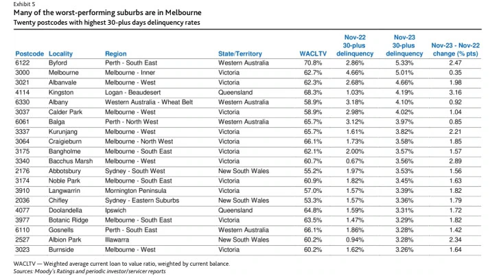 穆迪评级：墨尔本为何成为澳大利亚最难偿还房贷的城市